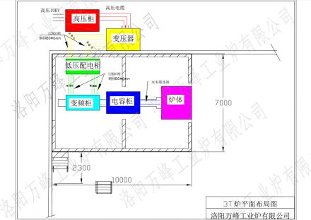 萬峰中頻爐、感應(yīng)爐，變頻柜，低壓配電柜，電容柜，變壓器等設(shè)備如何布局？